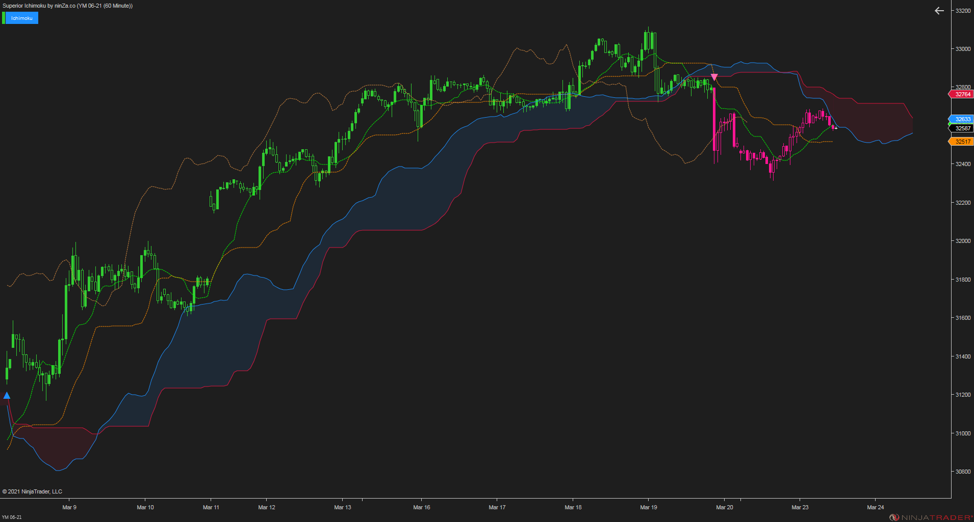 Superior Ichimoku – A complete and stable Ichimoku indicator for NinjaTrader