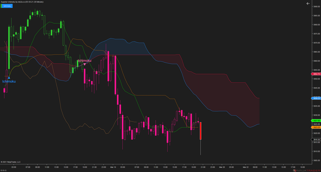 Superior Ichimoku – A complete and stable Ichimoku indicator for NinjaTrader