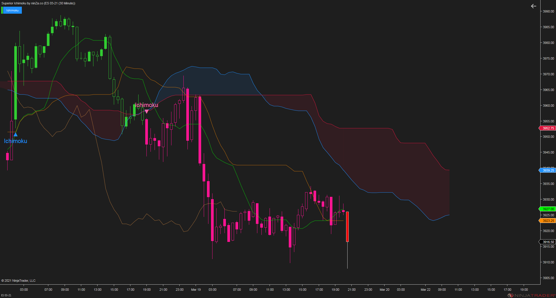 Superior Ichimoku – A complete and stable Ichimoku indicator for NinjaTrader