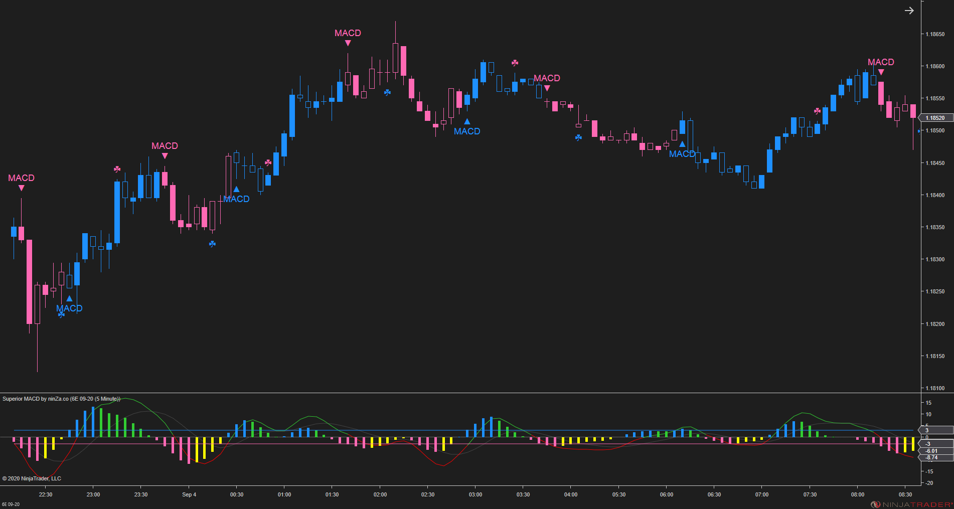 Superior MACD – Upgraded NinjaTrader MACD Indicator
