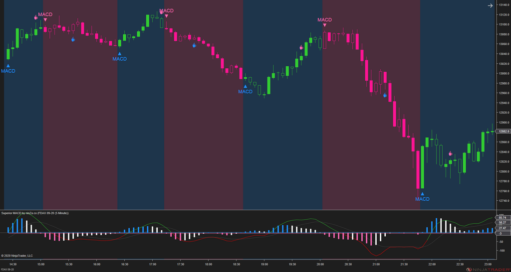 Superior MACD – Upgraded NinjaTrader MACD Indicator