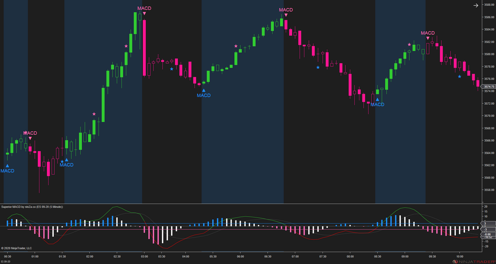 Superior MACD – Upgraded NinjaTrader MACD Indicator