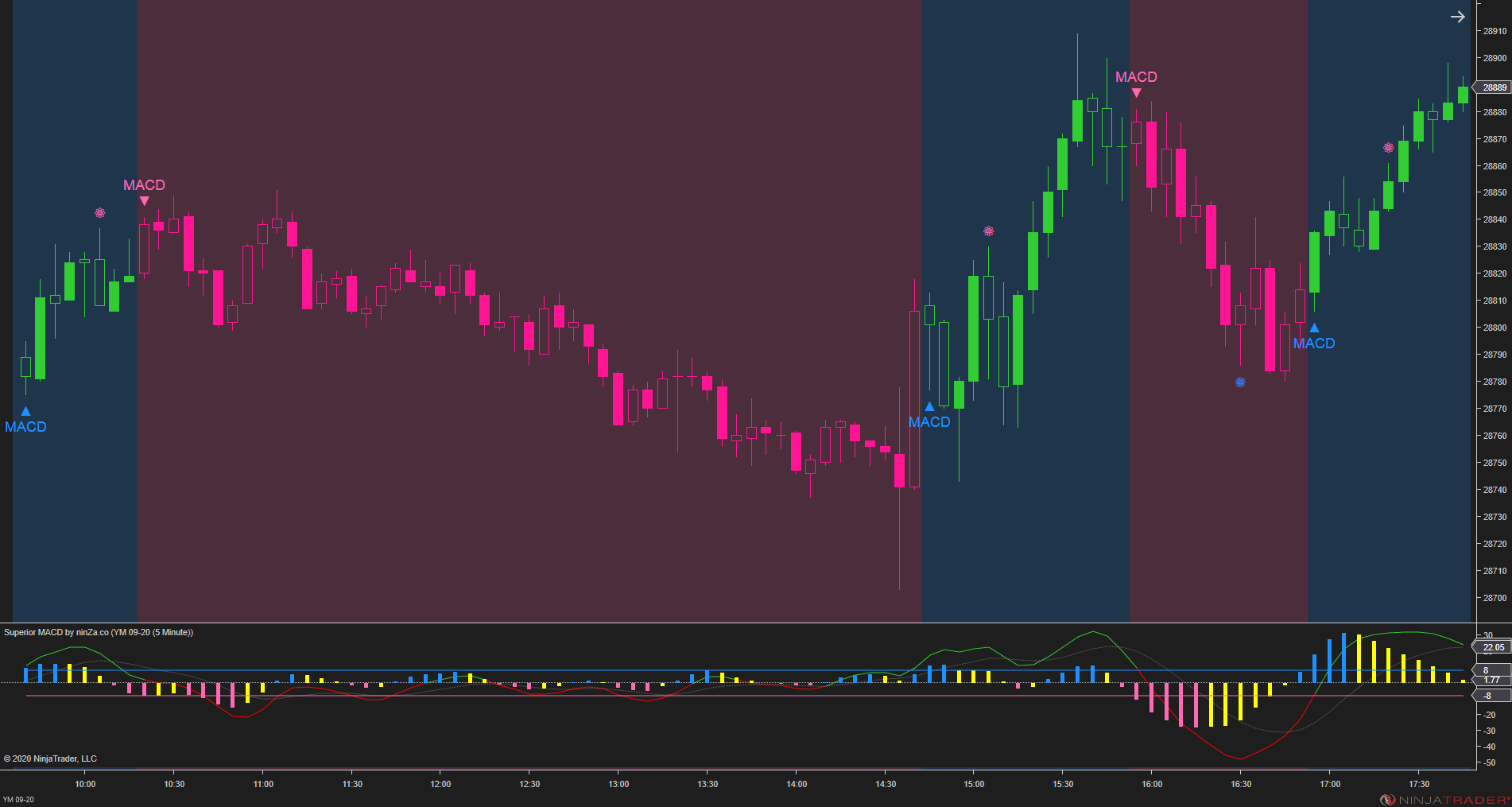 Superior MACD – Upgraded NinjaTrader MACD Indicator