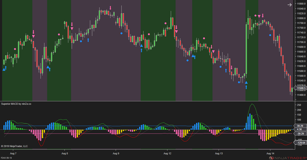 Superior MACD – Upgraded NinjaTrader MACD Indicator
