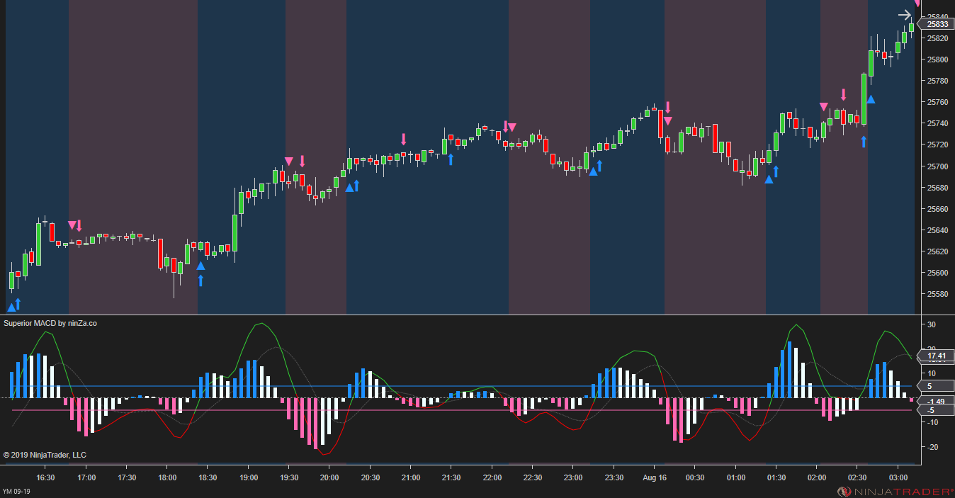 Superior MACD – Upgraded NinjaTrader MACD Indicator