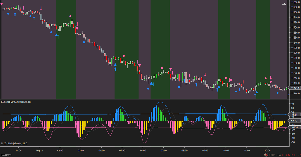 Superior MACD – Upgraded NinjaTrader MACD Indicator