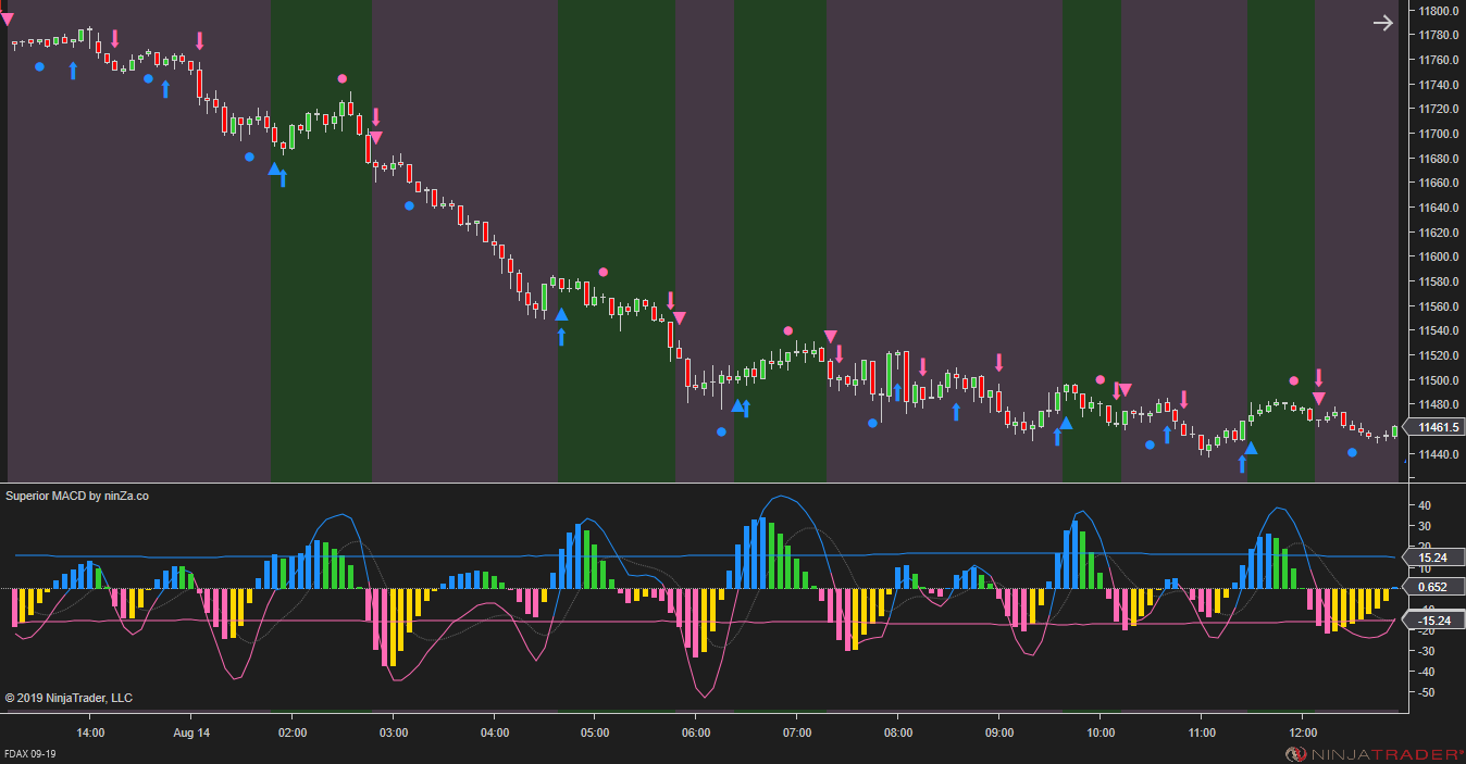 Superior MACD – Upgraded NinjaTrader MACD Indicator