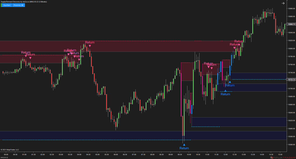 Supply/Demand Discovery - Identify Zones Throughout Price Action for NinjaTrader 8