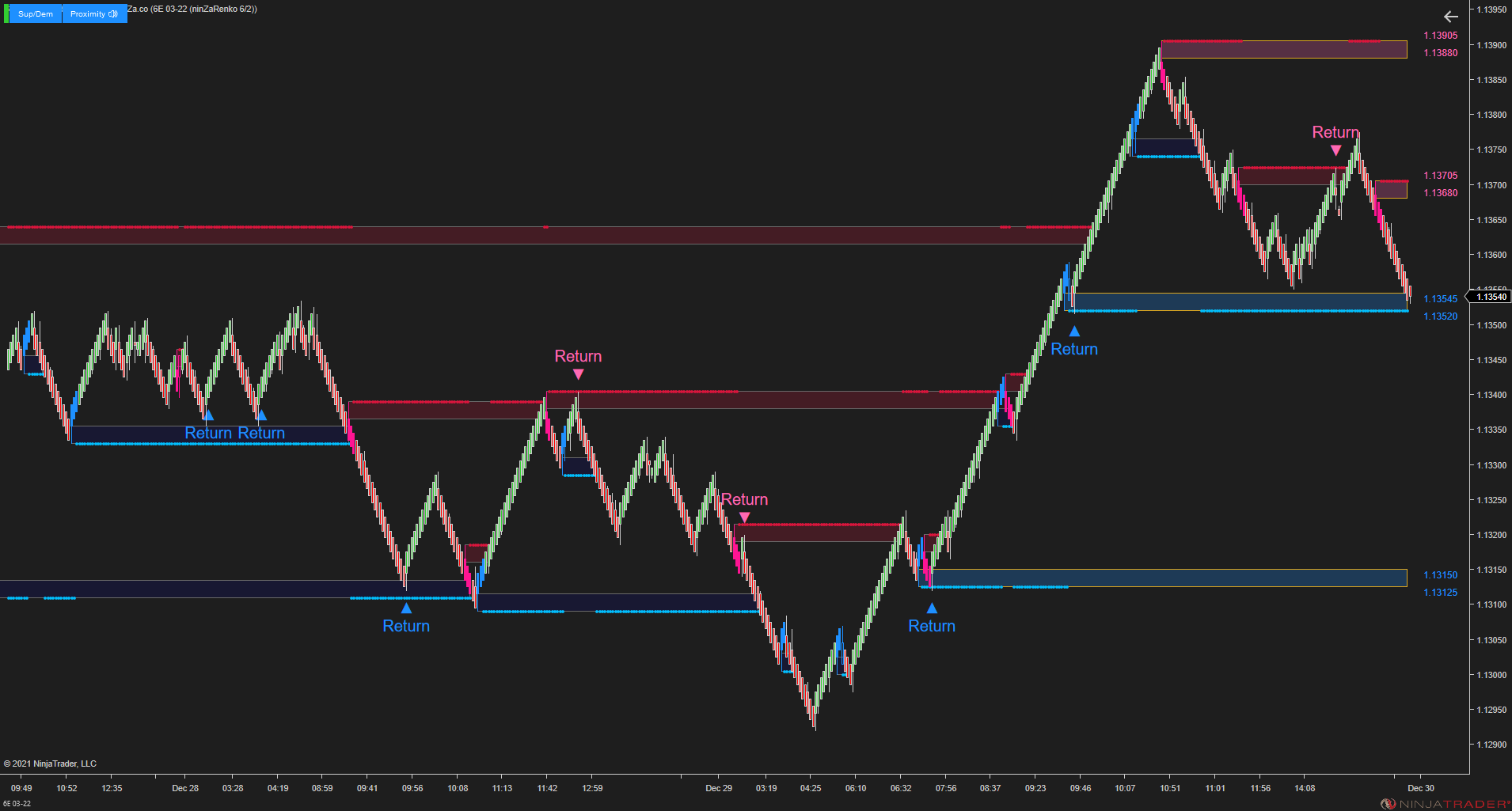 Supply/Demand Discovery - Identify Zones Throughout Price Action for NinjaTrader 8