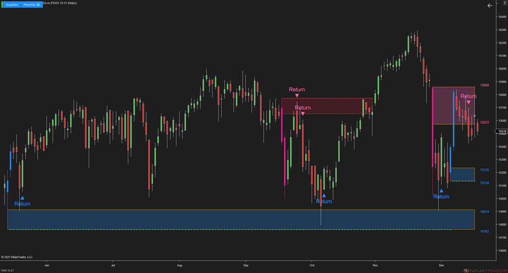 Supply/Demand Discovery - Identify Zones Throughout Price Action for NinjaTrader 8