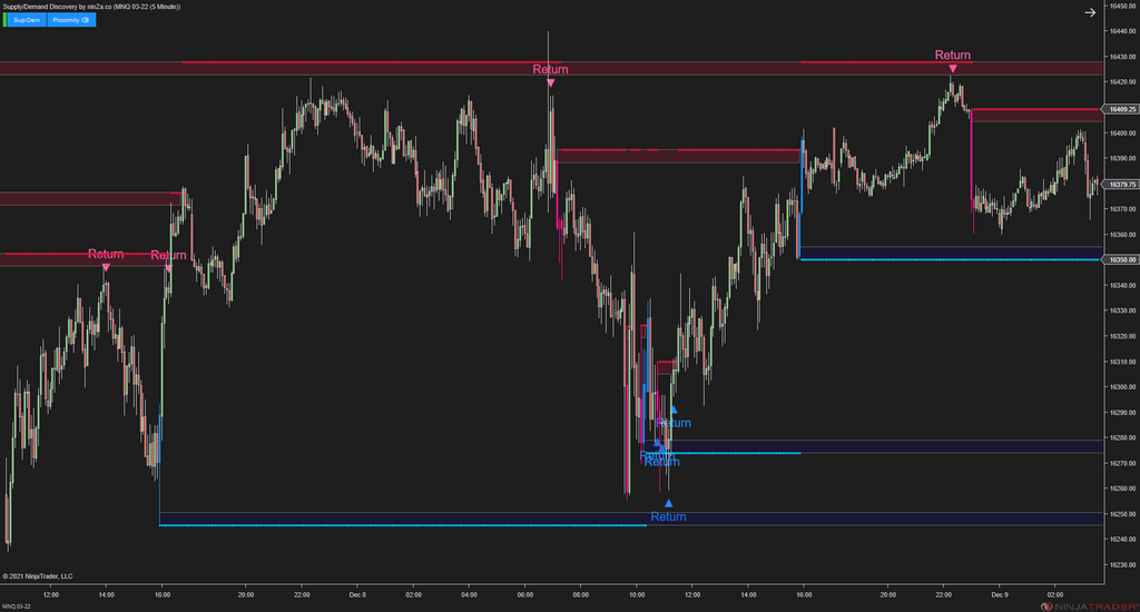 Supply/Demand Discovery - Identify Zones Throughout Price Action for NinjaTrader 8
