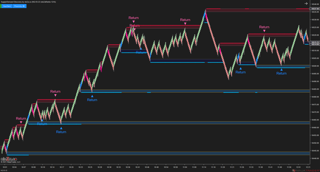 Supply/Demand Discovery - Identify Zones Throughout Price Action for NinjaTrader 8