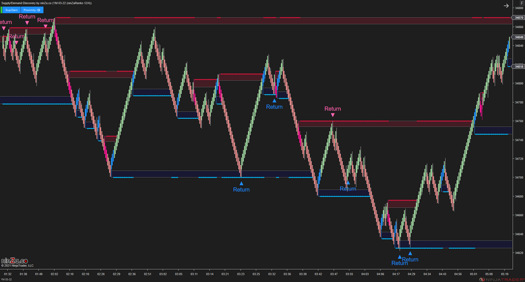 Supply/Demand Discovery - Identify Zones Throughout Price Action for NinjaTrader 8