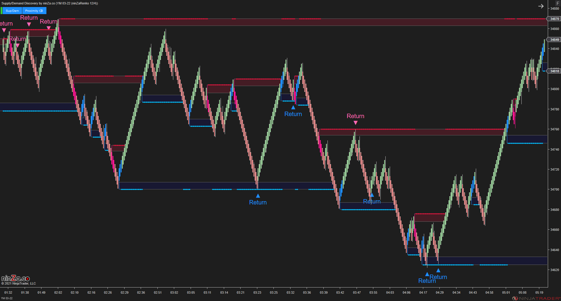 Supply/Demand Discovery - Identify Zones Throughout Price Action for NinjaTrader 8