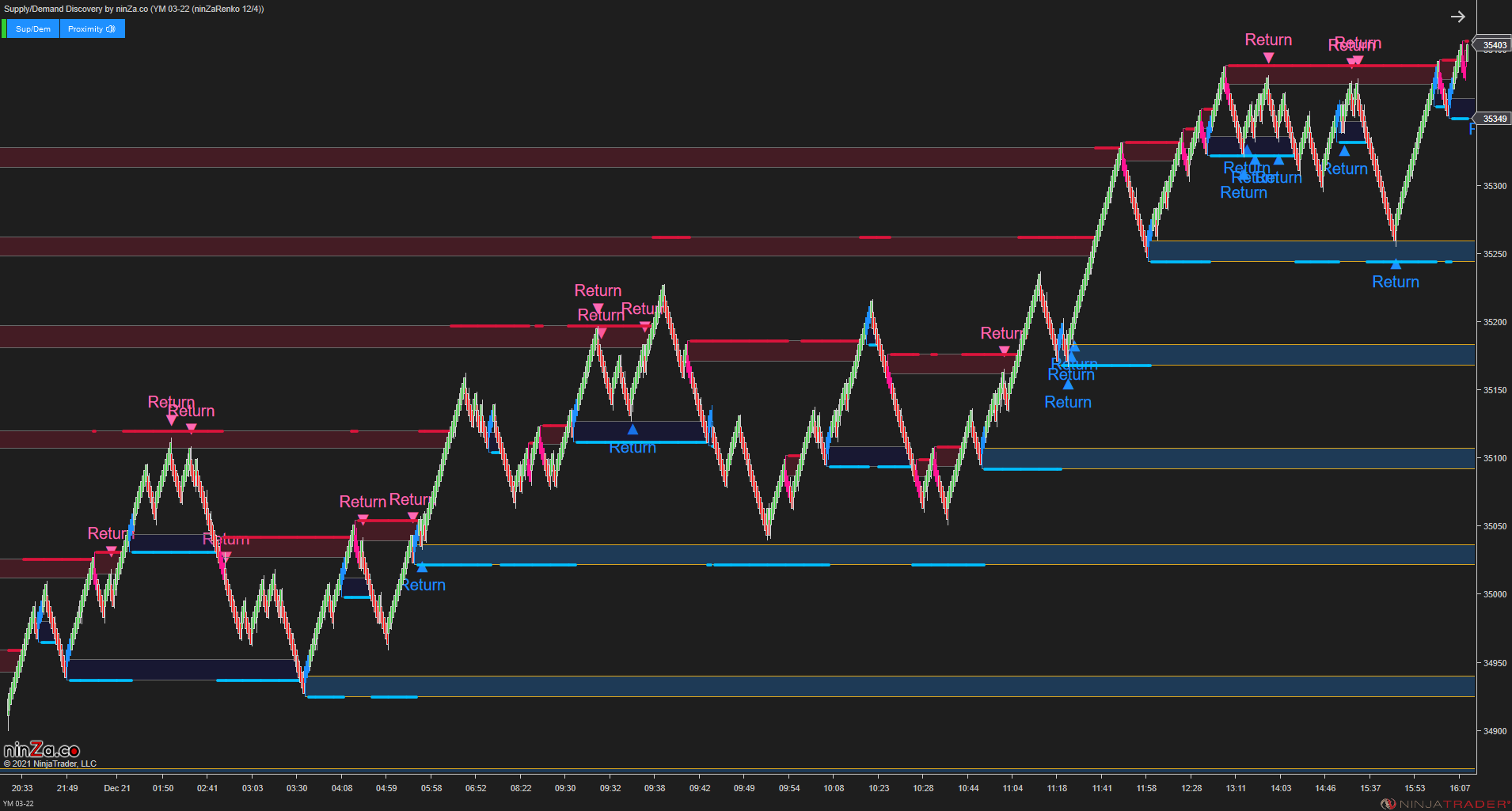 Supply/Demand Discovery - Identify Zones Throughout Price Action for NinjaTrader 8