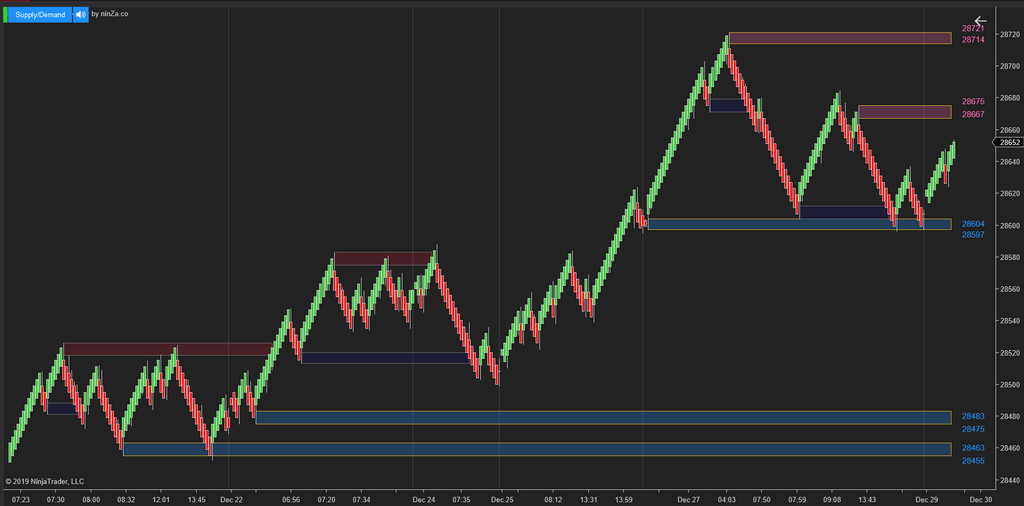 Supply/Demand Discovery - Identify Zones Throughout Price Action for NinjaTrader 8