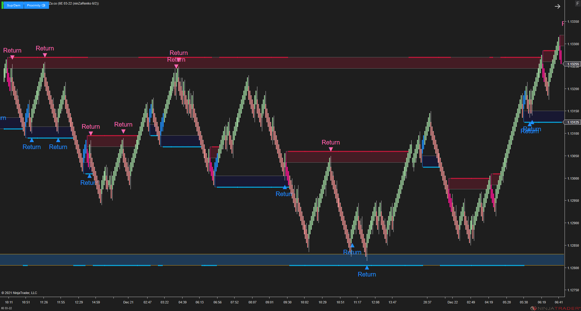 Supply/Demand Discovery - Identify Zones Throughout Price Action for NinjaTrader 8