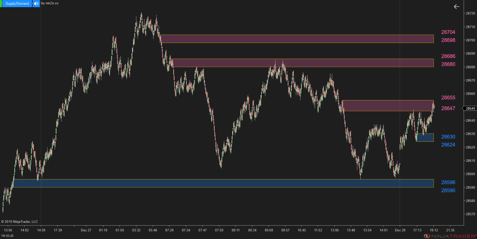 Supply/Demand Discovery - Identify Zones Throughout Price Action for NinjaTrader 8