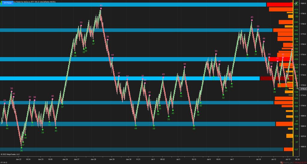 Support/Resistance Radar - Swing-Point Based Support/Resistance Strength Indicator for NinjaTrader 8
