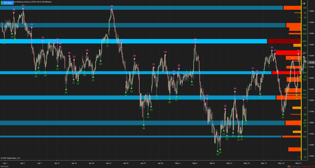 Support/Resistance Radar - Swing-Point Based Support/Resistance Strength Indicator for NinjaTrader 8