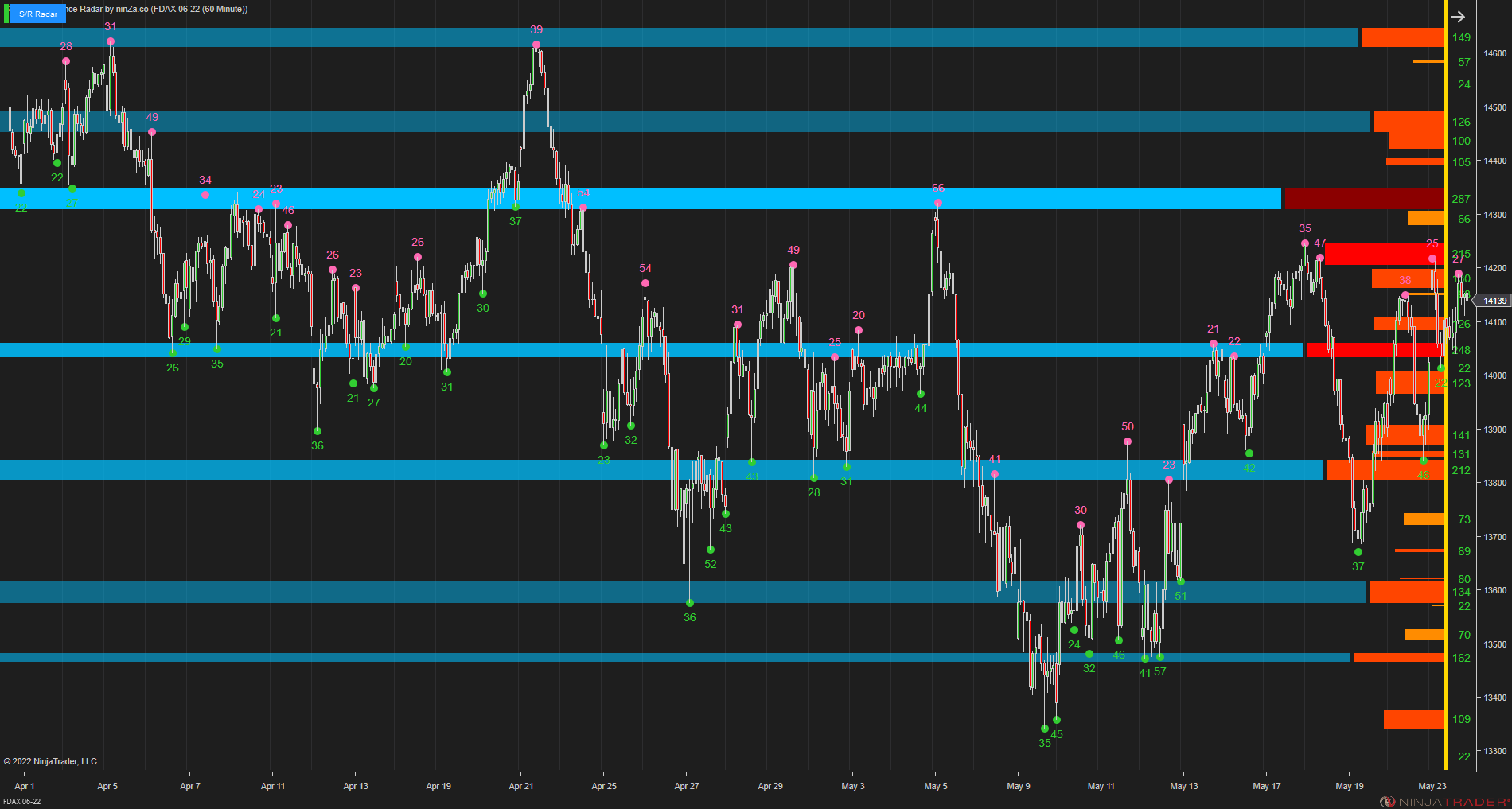 Support/Resistance Radar - Swing-Point Based Support/Resistance Strength Indicator for NinjaTrader 8