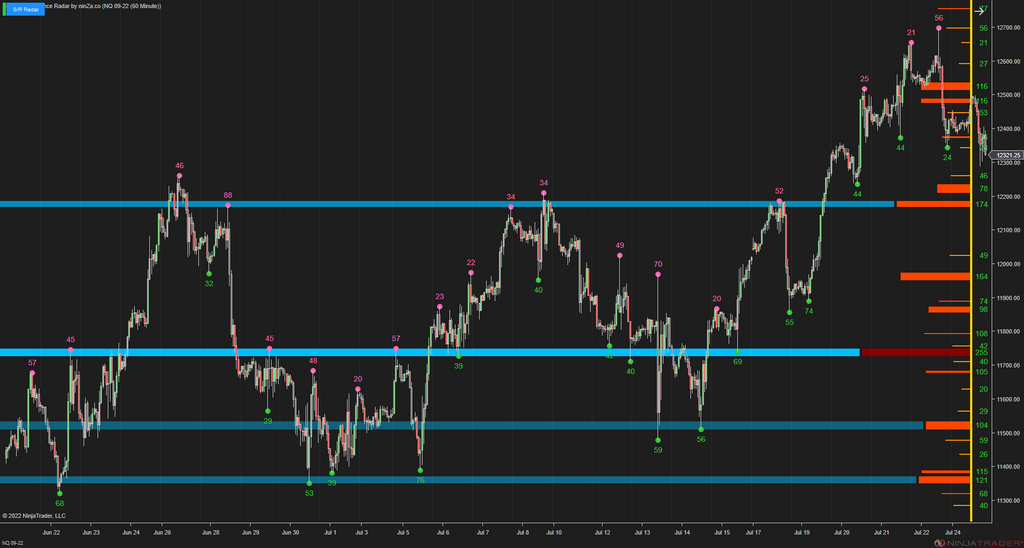 Support/Resistance Radar - Swing-Point Based Support/Resistance Strength Indicator for NinjaTrader 8