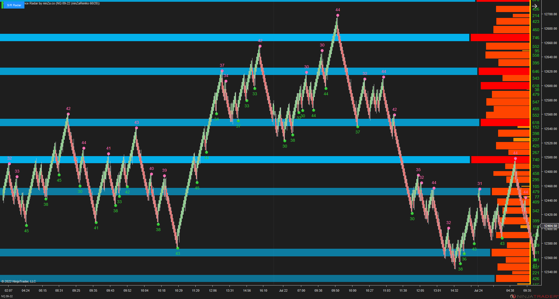 Support/Resistance Radar - Swing-Point Based Support/Resistance Strength Indicator for NinjaTrader 8