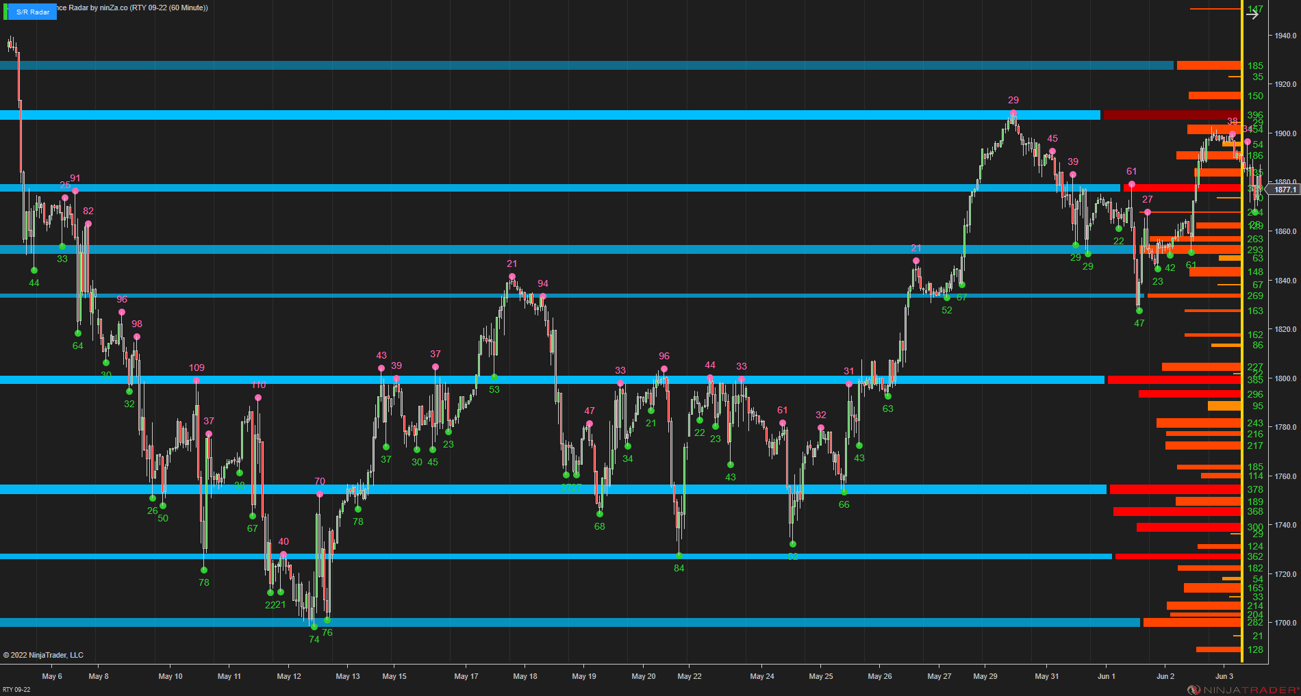 Support/Resistance Radar - Swing-Point Based Support/Resistance Strength Indicator for NinjaTrader 8