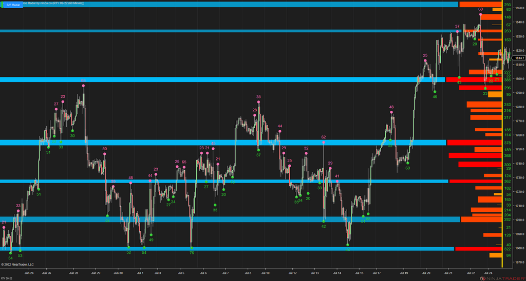 Support/Resistance Radar - Swing-Point Based Support/Resistance Strength Indicator for NinjaTrader 8