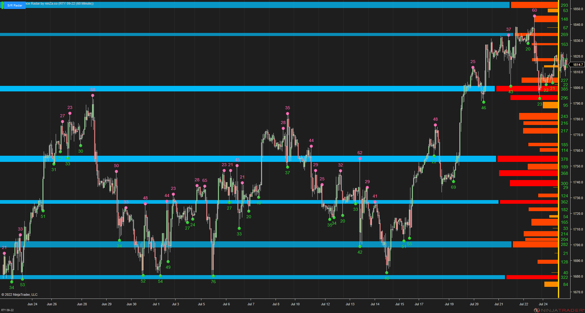 Support/Resistance Radar - Swing-Point Based Support/Resistance Strength Indicator for NinjaTrader 8