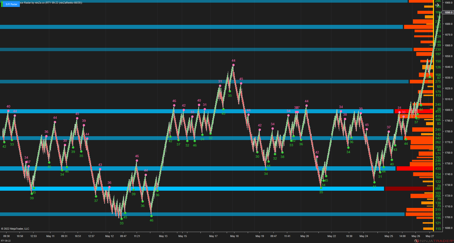 Support/Resistance Radar - Swing-Point Based Support/Resistance Strength Indicator for NinjaTrader 8