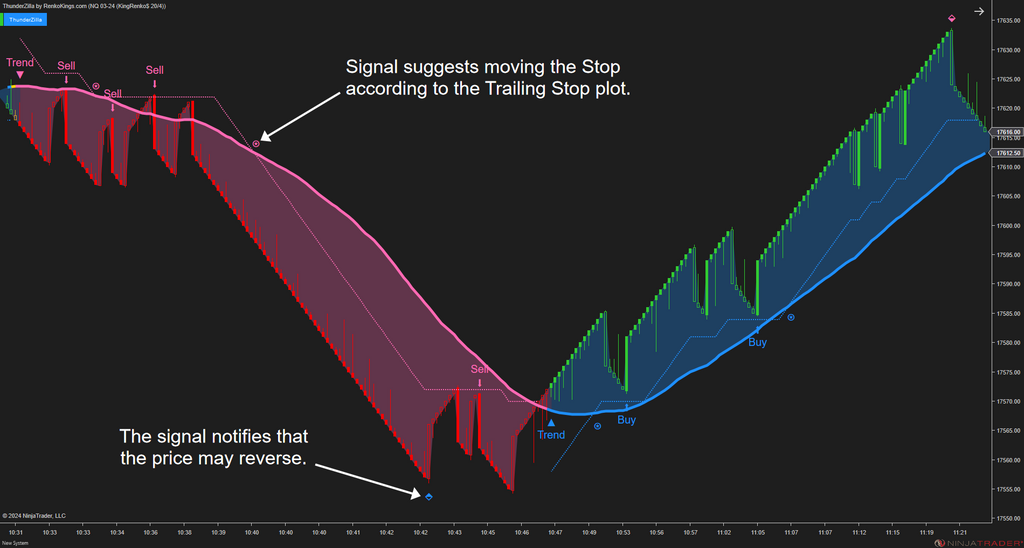 ThunderZilla - All-in-one System with Robust Pullback Signals
