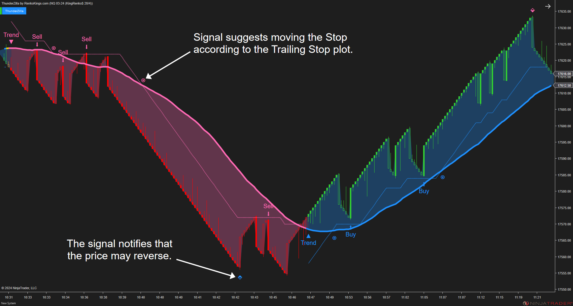 ThunderZilla - All-in-one System with Robust Pullback Signals