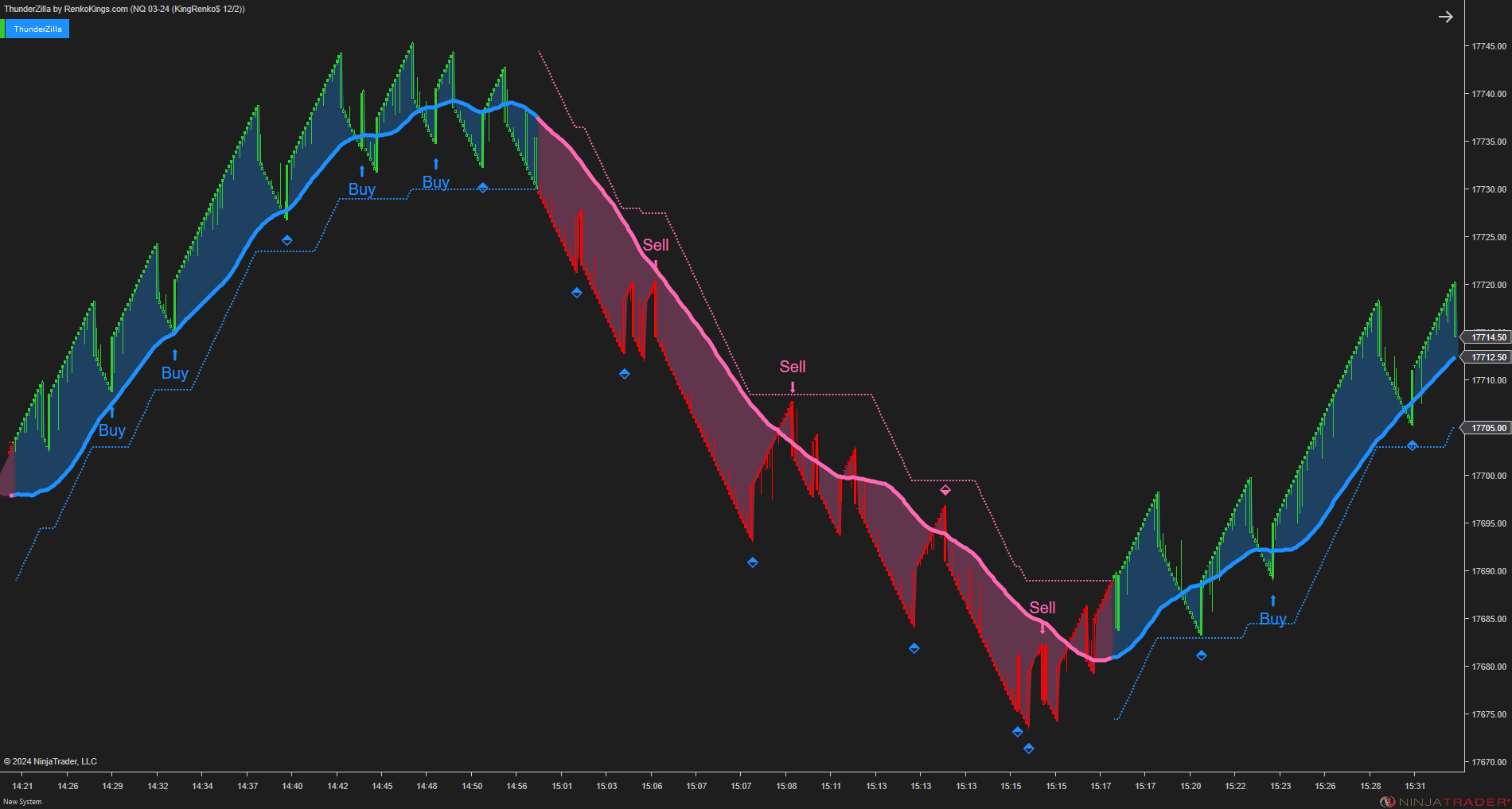 ThunderZilla - All-in-one System with Robust Pullback Signals