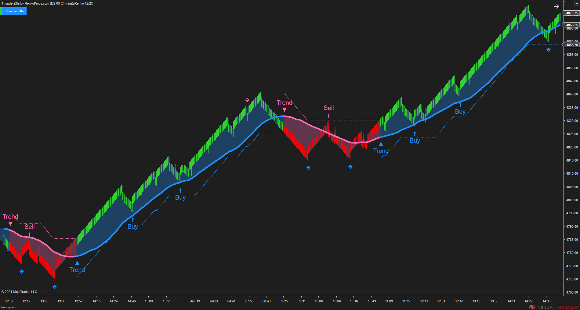 ThunderZilla - All-in-one System with Robust Pullback Signals