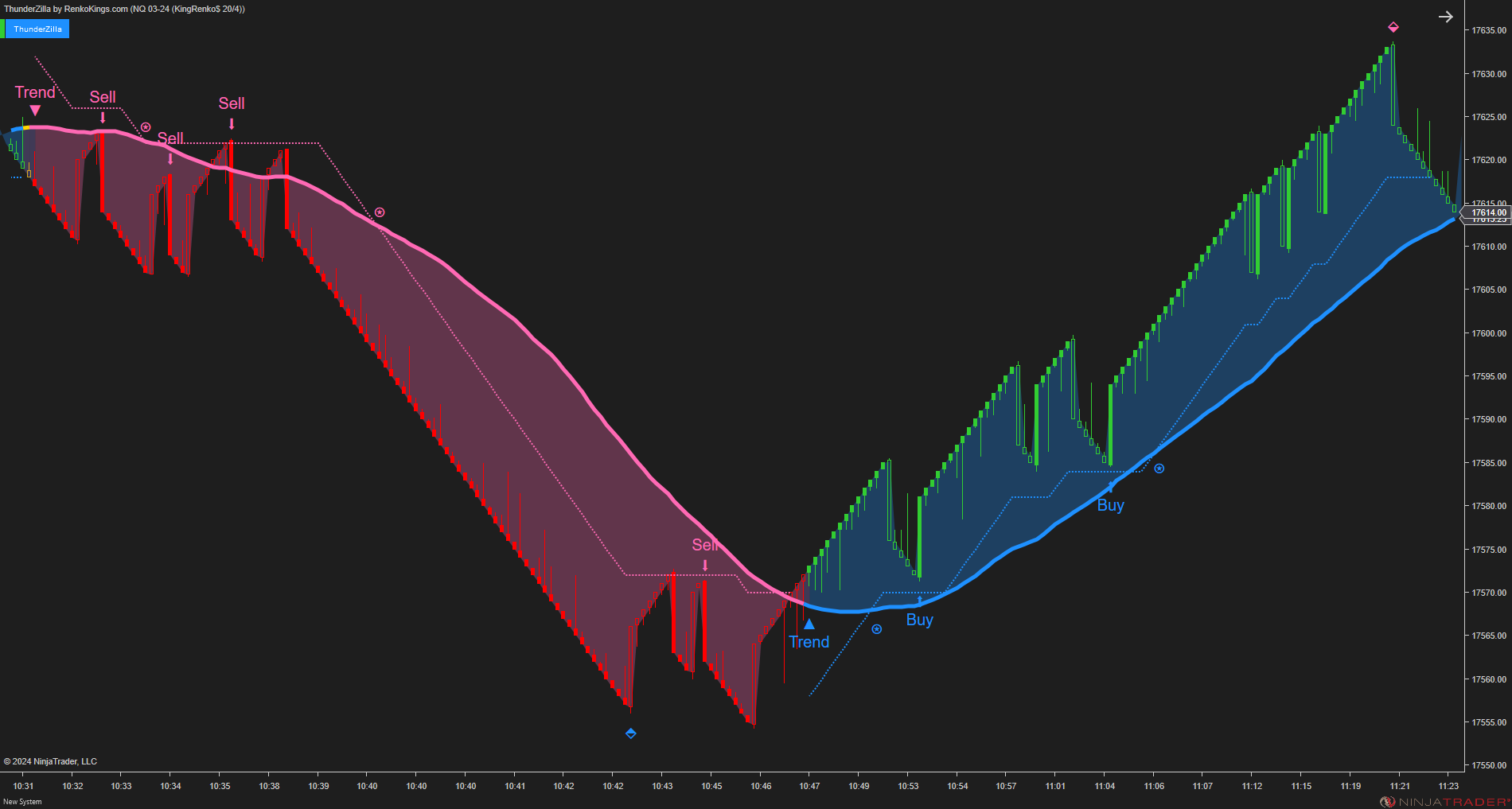 ThunderZilla - All-in-one System with Robust Pullback Signals