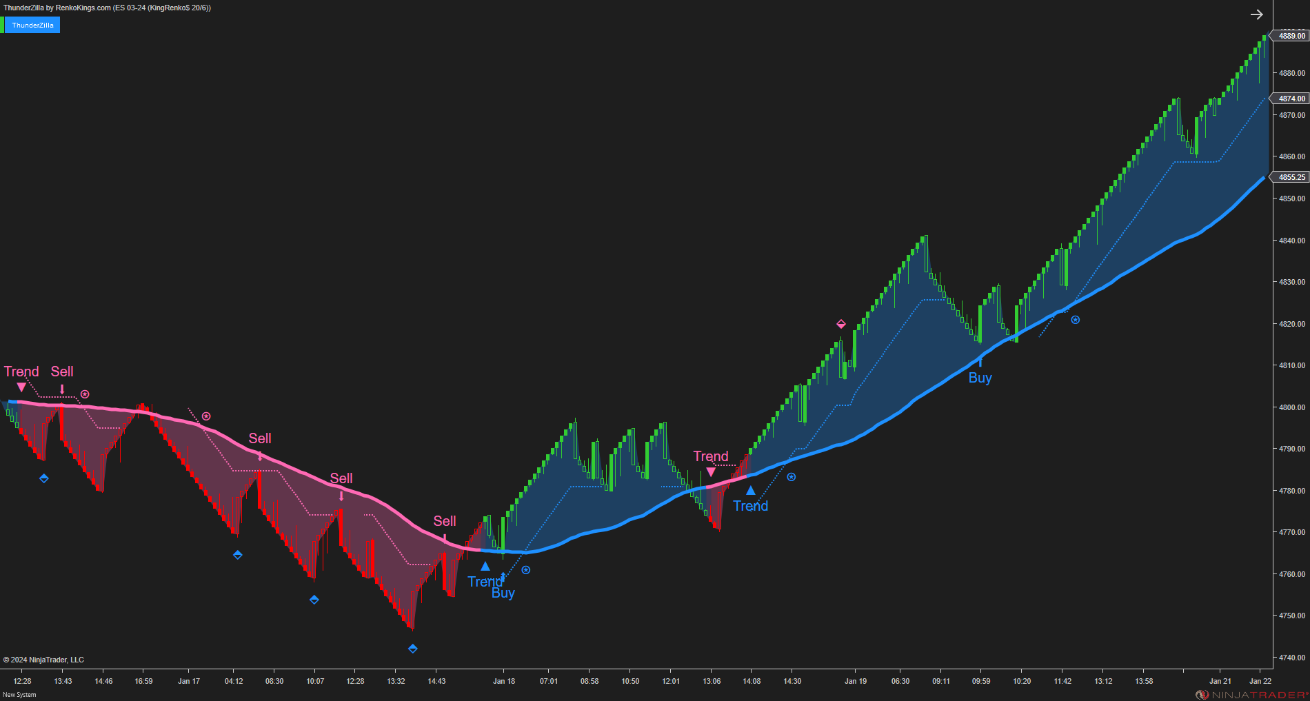 ThunderZilla - All-in-one System with Robust Pullback Signals
