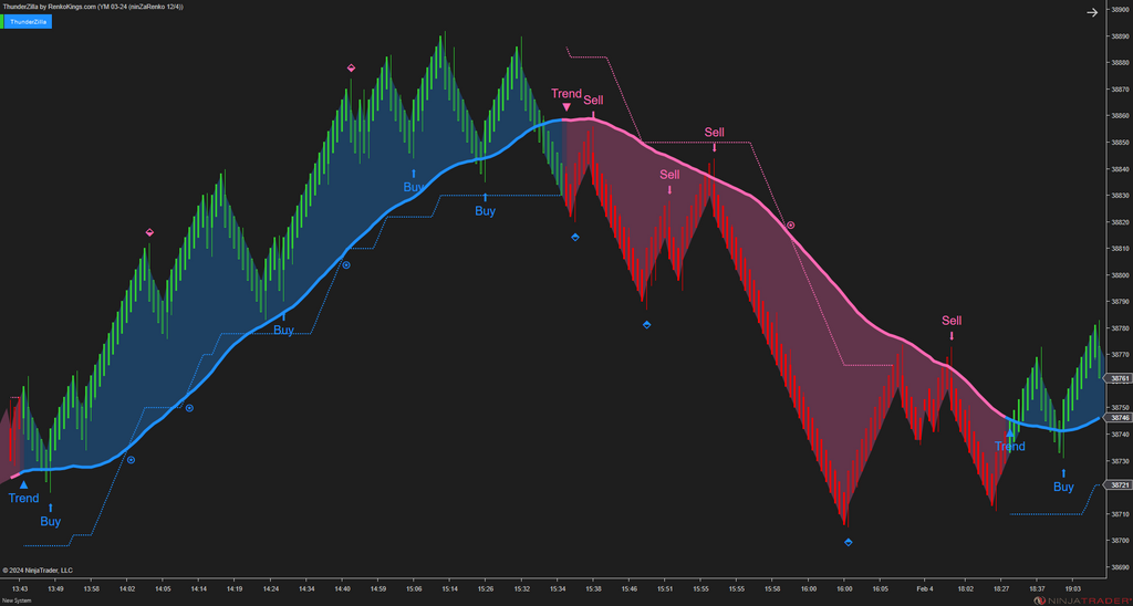 ThunderZilla - All-in-one System with Robust Pullback Signals