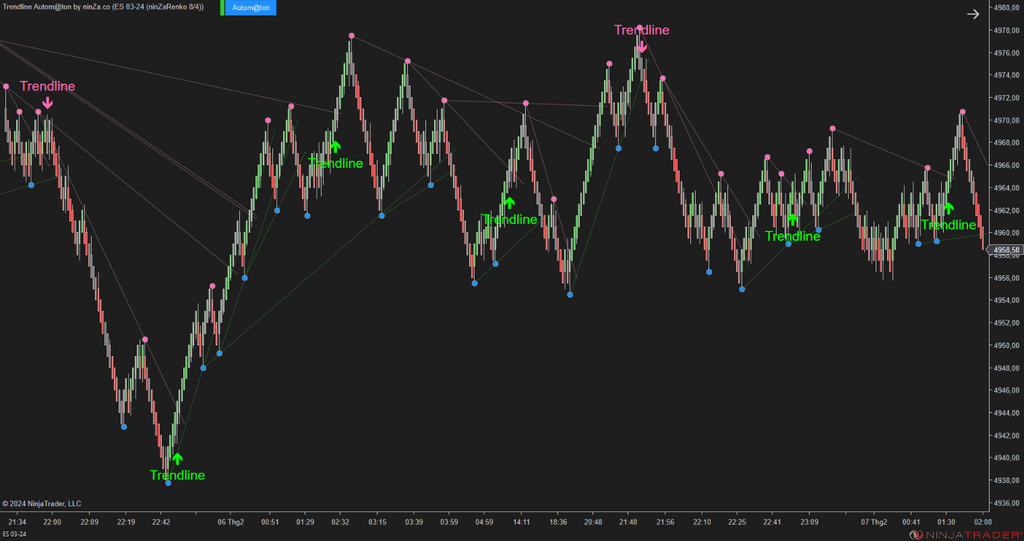 Trendline Autom@ton - NinjaTrader Trendline Indicator