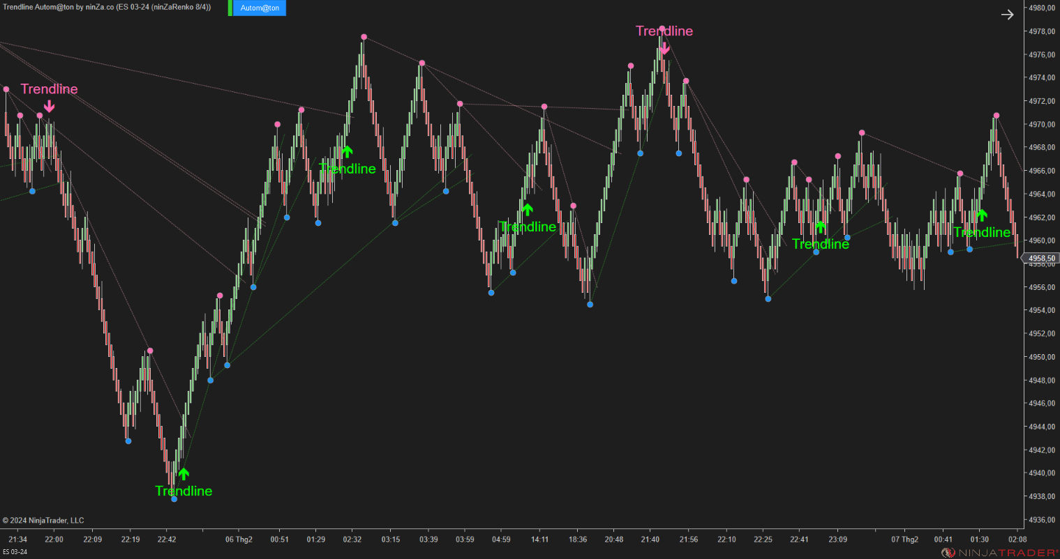 Trendline Autom@ton - NinjaTrader Trendline Indicator