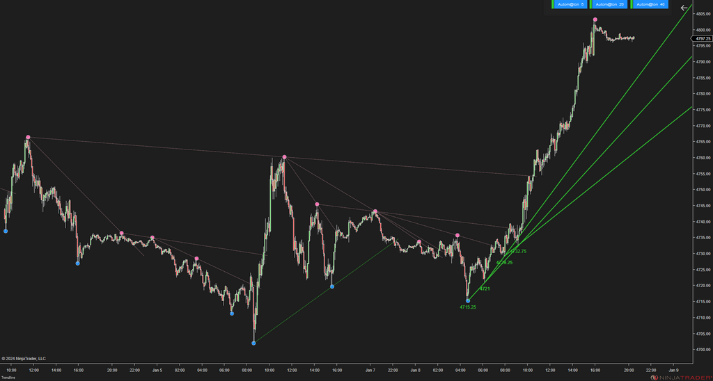 Trendline Autom@ton - NinjaTrader Trendline Indicator