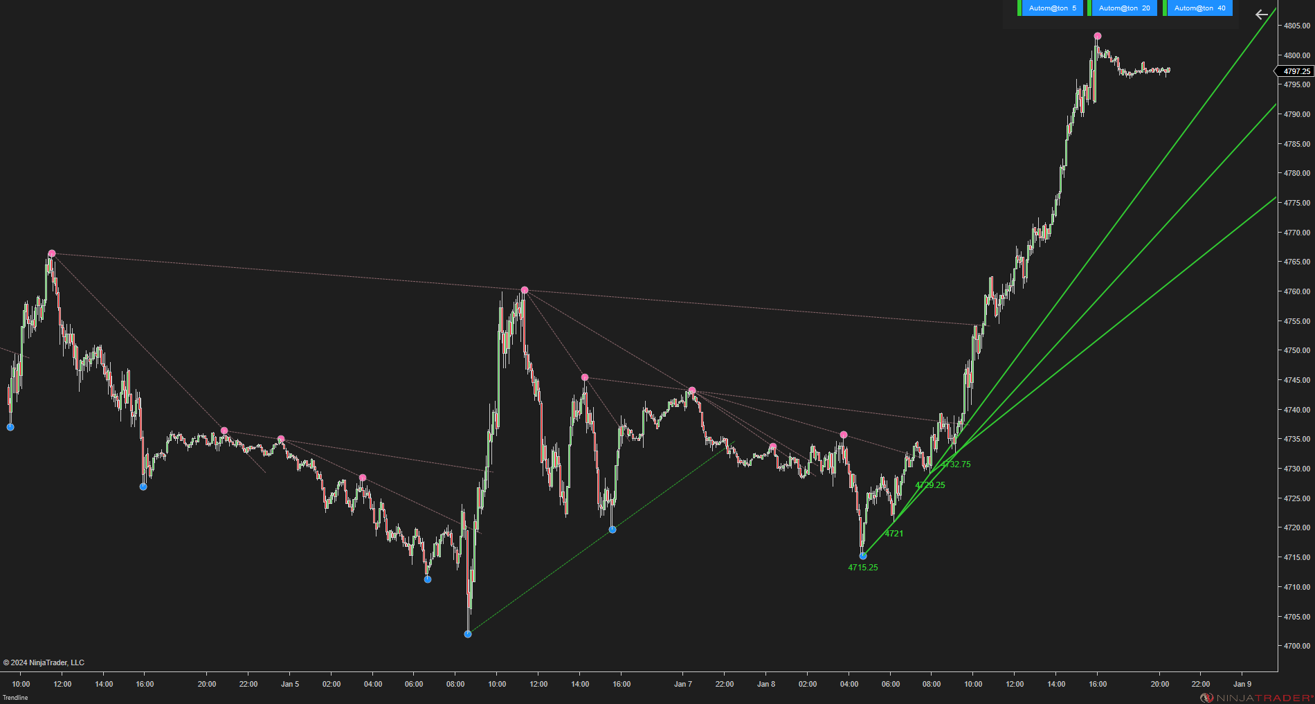 Trendline Autom@ton - NinjaTrader Trendline Indicator