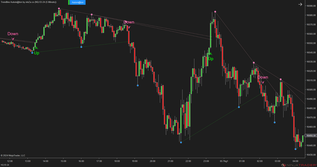 Trendline Autom@ton - NinjaTrader Trendline Indicator
