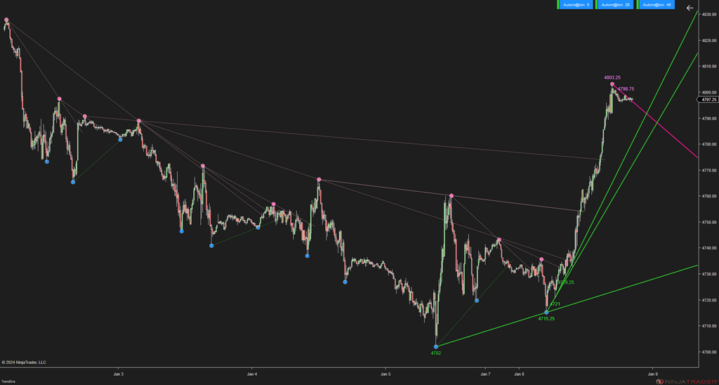 Trendline Autom@ton - NinjaTrader Trendline Indicator