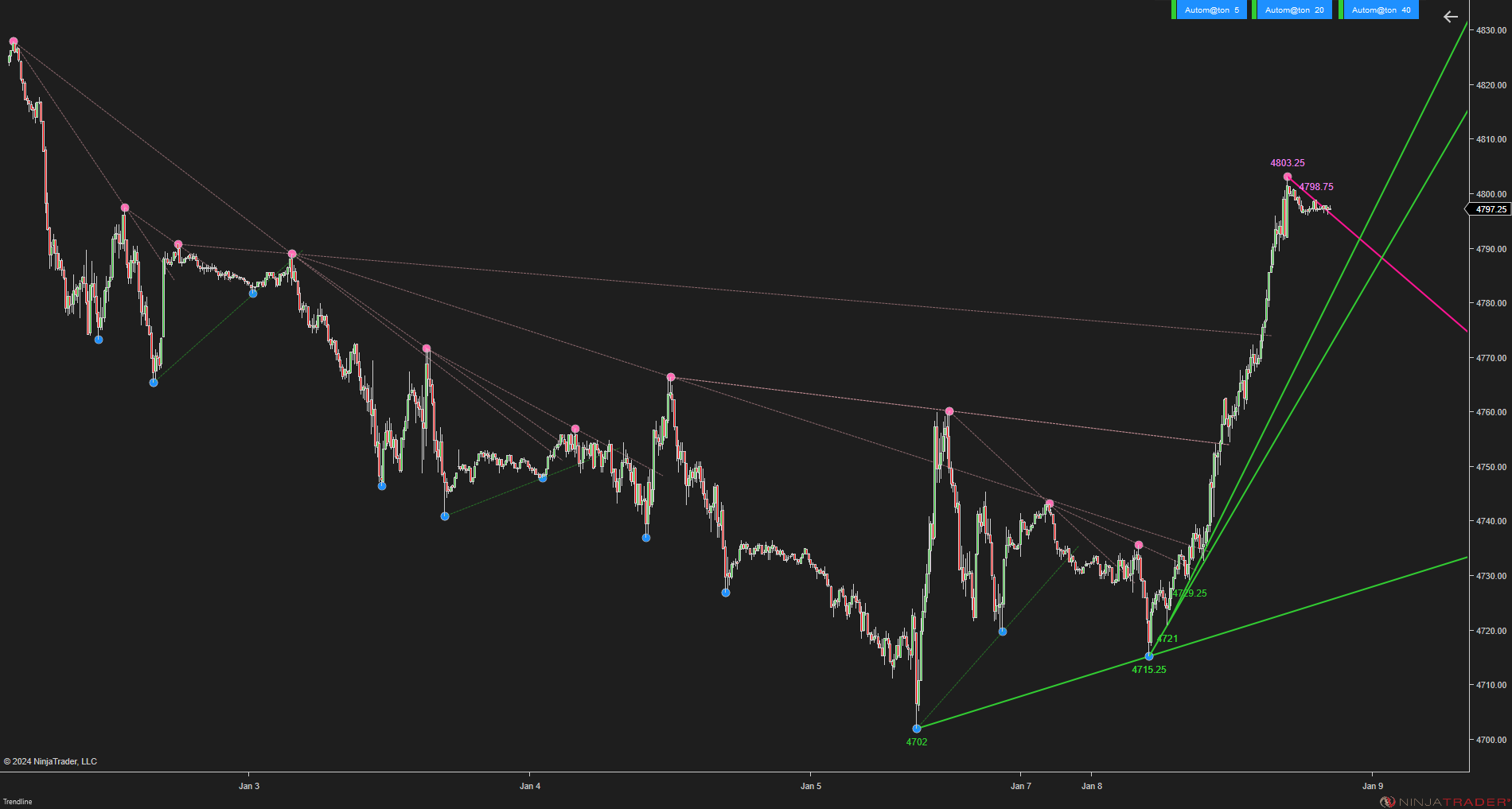 Trendline Autom@ton - NinjaTrader Trendline Indicator