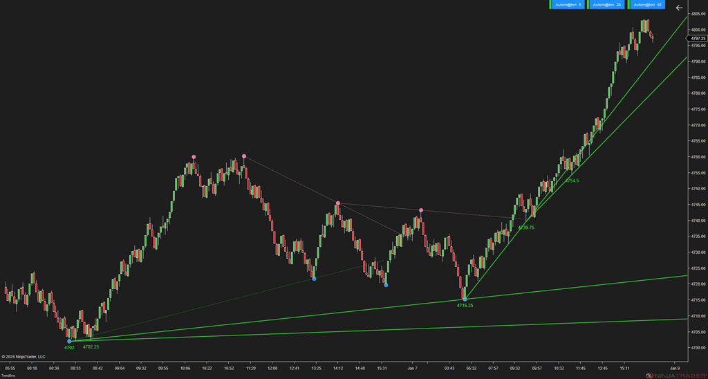 Trendline Autom@ton - NinjaTrader Trendline Indicator