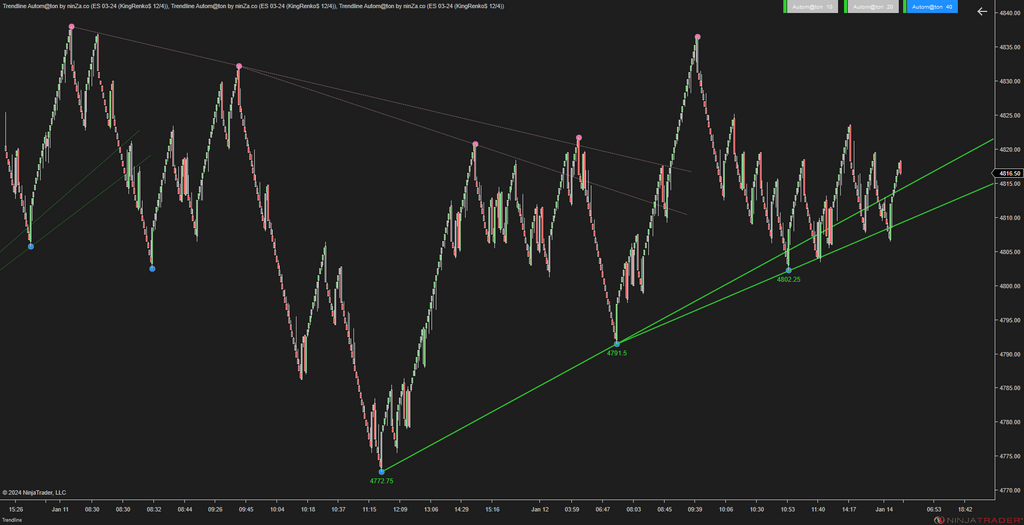 Trendline Autom@ton - NinjaTrader Trendline Indicator