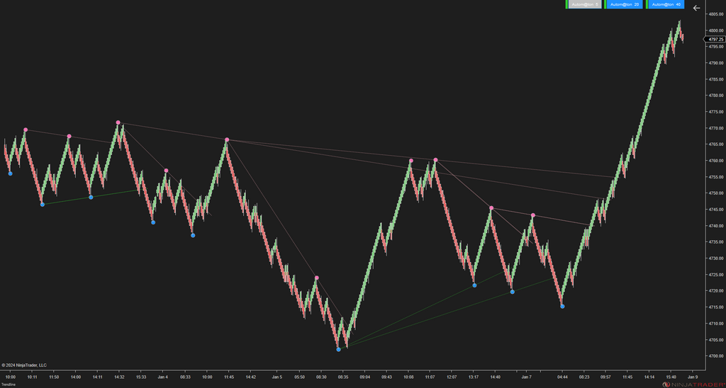 Trendline Autom@ton - NinjaTrader Trendline Indicator
