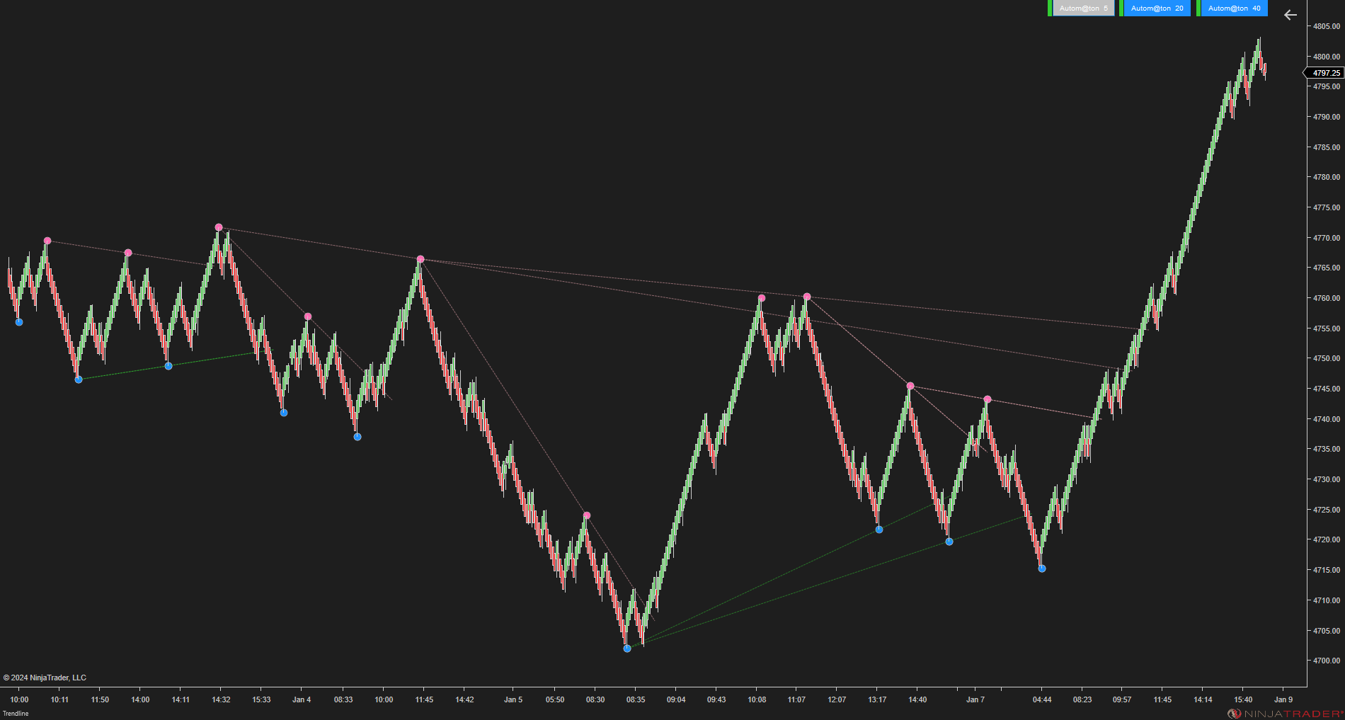 Trendline Autom@ton - NinjaTrader Trendline Indicator