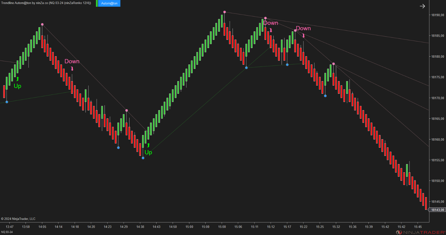 Trendline Autom@ton - NinjaTrader Trendline Indicator